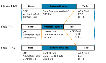 CAN FD can handle longer payloads, faster