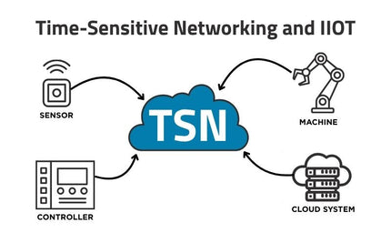 Time-Sensitive Networking and IIOT diagram showing sensors, controllers, machines, and cloud systems coordinating via the TSN
