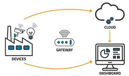 Diagram of an end-to-end IoT system connecting devices, gateways, and cloud software.