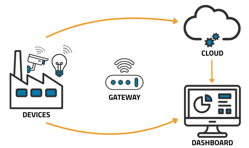 Diagram of an end-to-end IoT system connecting devices, gateways, and cloud software.