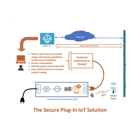 Smart Power Cord For AWS