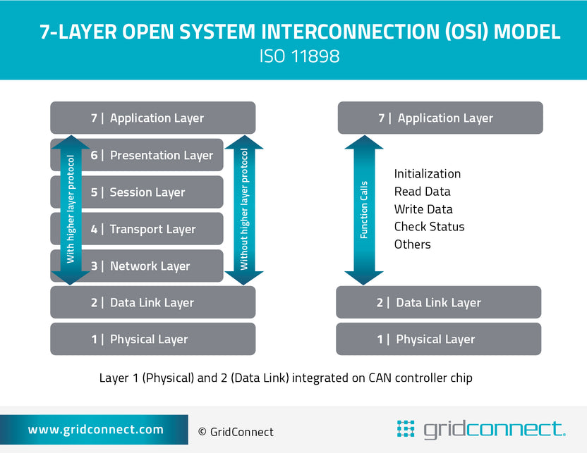 Can Network Training Model CAN Network Protocol: Pros, Cons, Applications – Grid Connect