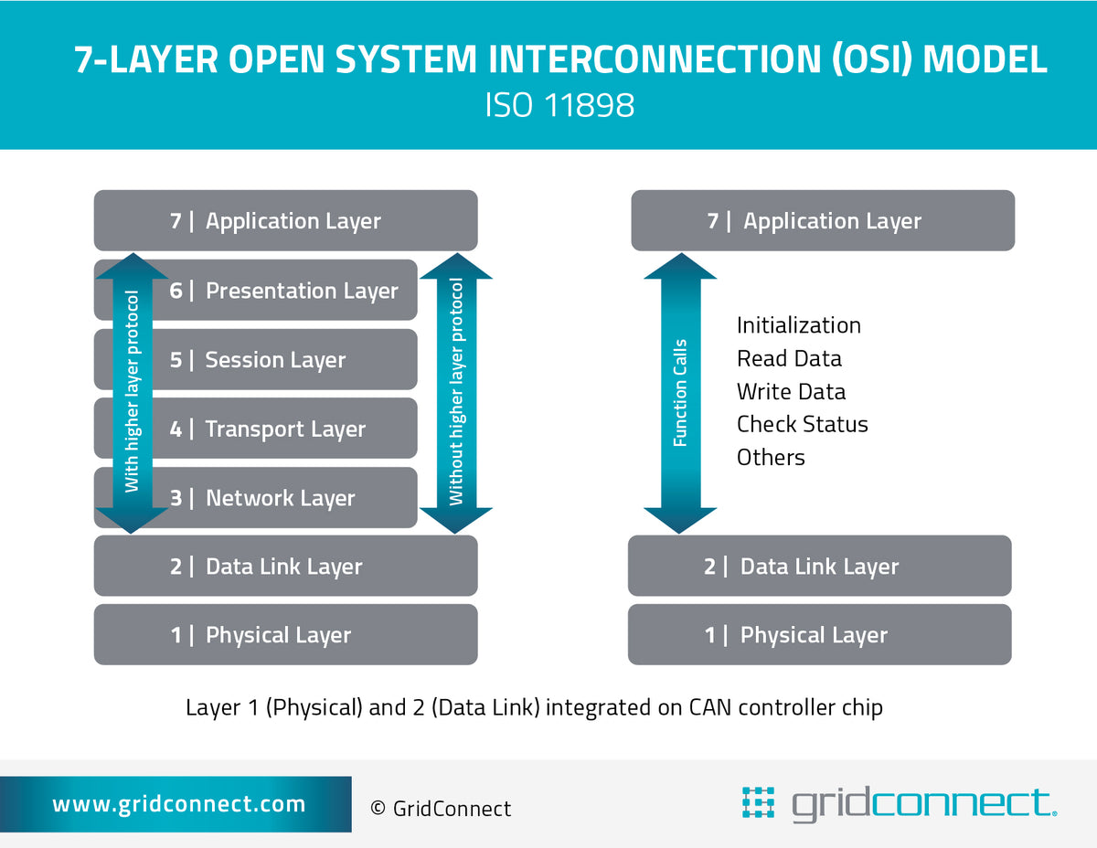 CAN Network Protocol Pros, Cons, Applications Grid Connect