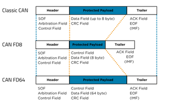 CAN FD vs CAN 2.0: Enhancing Speed, Efficiency & Compatibility in ...