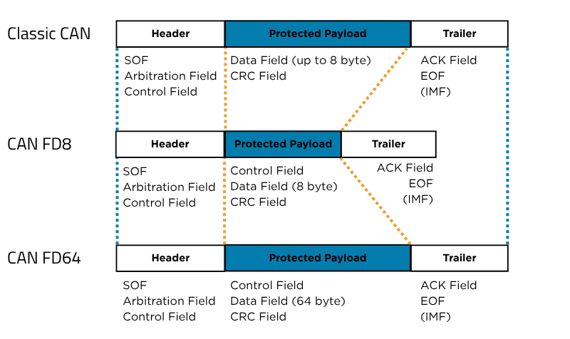 CAN FD can handle longer payloads, faster