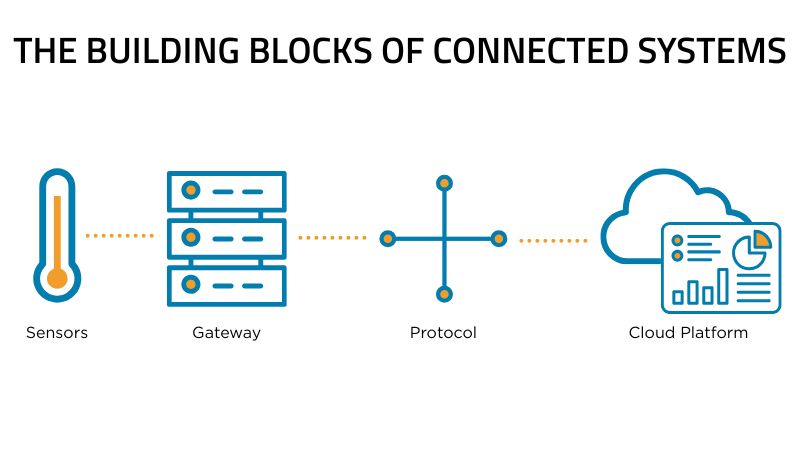 The Building Blocks of Connected Systems - sensors, gateway, protocol, cloud platform