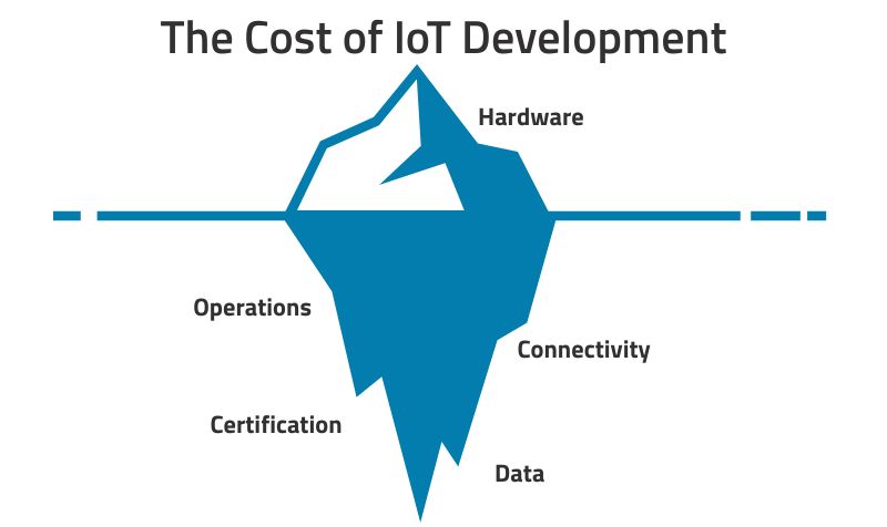 An iceberg where the visible tip is labeled “Hardware” and the submerged portion hints at “Connectivity,” “Data,” “Certification,” and “Operations.”