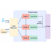 Technical diagram showing a Kubernetes load balancer distributing traffic to three nodes (Node 1, Node 2, Node 3) with Quicklime storage, alongside MQTT devices and HTTPS user input.