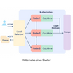 A digital diagram illustrating a Kubernetes Linux cluster architecture, featuring three nodes (Node 1, Node 2, Node 3) with Quicklime, a Load Balancer, MQTT devices, and a client via HTTPS.
