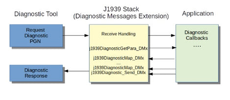 J1939 Diagnostic Messages Extension