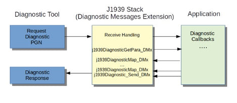 Example: Internally Generated DM1 Diagnostic Messages –, 56% OFF