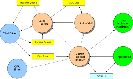 SAE J1939 Protocol Stack with DeviceDesigner